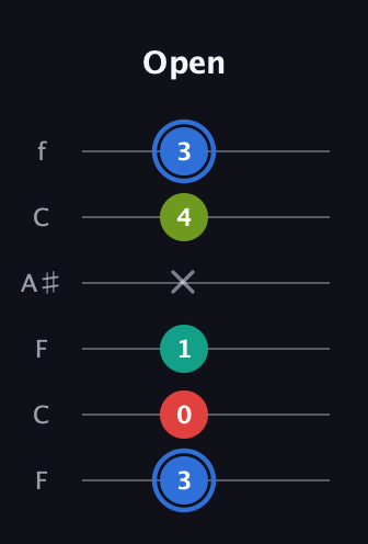 G♯ Augmented Sharp 13th guitar tab — Open (3 0 1 x 4 3) in DADGAD Tuning (DADGAD) · Capo 3