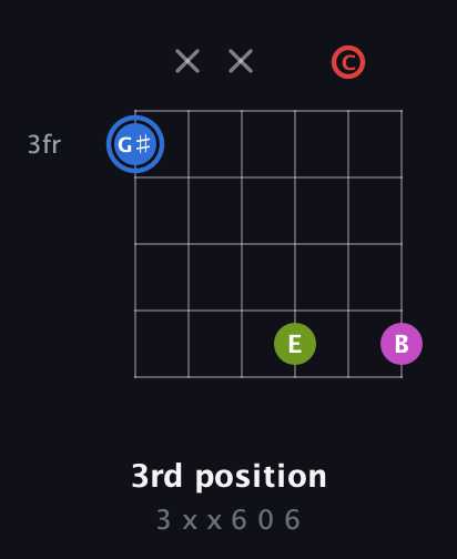 G♯ Augmented Sharp 9th guitar chord — 3rd position (3 x x 6 0 6) fretboard diagram in DADGAD Tuning (DADGAD) · Capo 3
