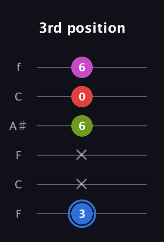 G♯ Augmented Sharp 9th guitar tab — 3rd position (3 x x 6 0 6) in DADGAD Tuning (DADGAD) · Capo 3