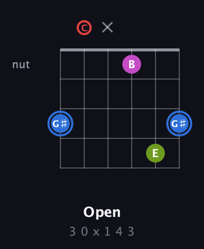G♯ Augmented Sharp 9th guitar chord — Open (3 0 x 1 4 3) fretboard diagram in DADGAD Tuning (DADGAD) · Capo 3