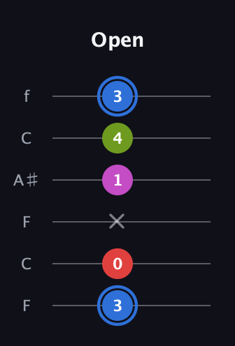 G♯ Augmented Sharp 9th guitar tab — Open (3 0 x 1 4 3) in DADGAD Tuning (DADGAD) · Capo 3