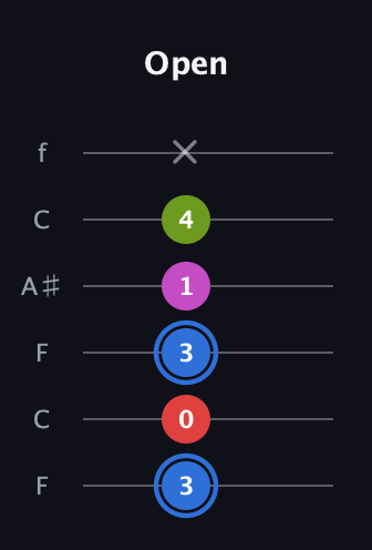G♯ Augmented Sharp 9th guitar tab — Open (3 0 3 1 4 x) in DADGAD Tuning (DADGAD) · Capo 3