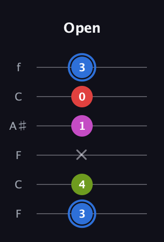 G♯ Augmented Sharp 9th guitar tab — Open (3 4 x 1 0 3) in DADGAD Tuning (DADGAD) · Capo 3