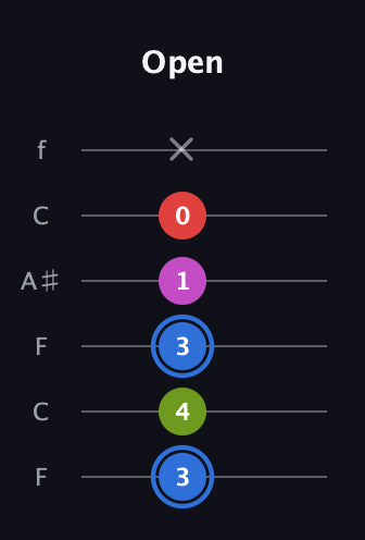 G♯ Augmented Sharp 9th guitar tab — Open (3 4 3 1 0 x) in DADGAD Tuning (DADGAD) · Capo 3