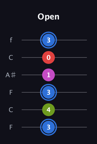 G♯ Augmented Sharp 9th guitar tab — Open (3 4 3 1 0 3) in DADGAD Tuning (DADGAD) · Capo 3