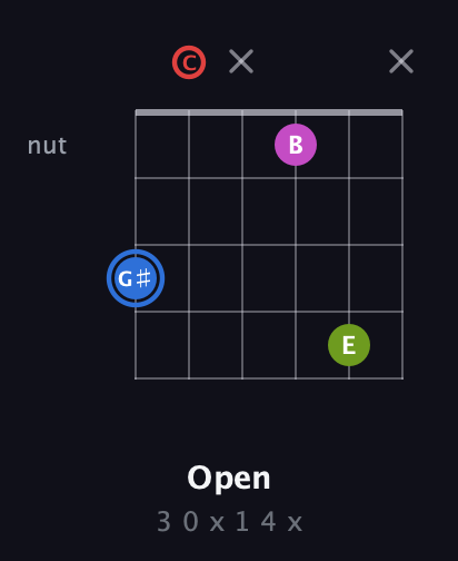 G♯ Augmented Sharp 9th guitar chord — Open (3 0 x 1 4 x) fretboard diagram in DADGAD Tuning (DADGAD) · Capo 3
