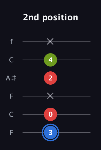 G♯ Augmented guitar tab — 2nd position (3 0 x 2 4 x) in DADGAD Tuning (DADGAD) · Capo 3