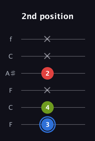 G♯ Augmented guitar tab — 2nd position (3 4 x 2 x x) in DADGAD Tuning (DADGAD) · Capo 3