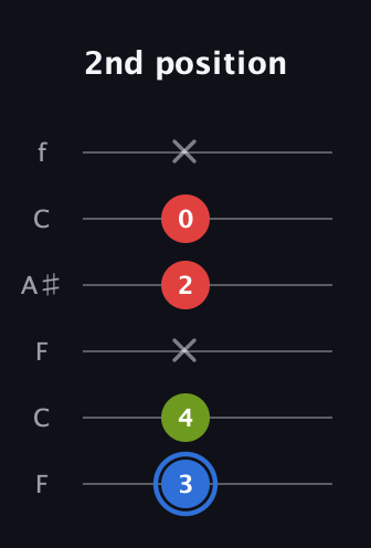 G♯ Augmented guitar tab — 2nd position (3 4 x 2 0 x) in DADGAD Tuning (DADGAD) · Capo 3