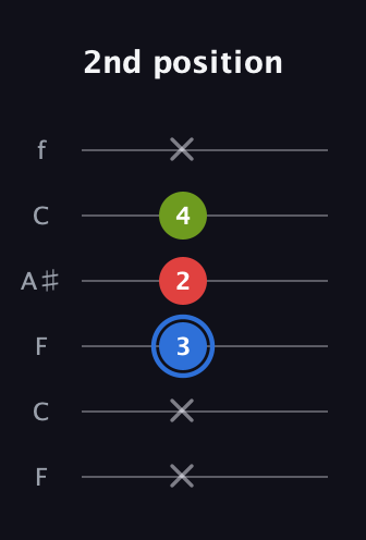 G♯ Augmented guitar tab — 2nd position (x x 3 2 4 x) in DADGAD Tuning (DADGAD) · Capo 3
