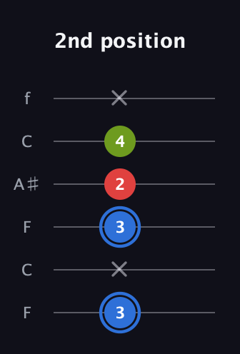 G♯ Augmented guitar tab — 2nd position (3 x 3 2 4 x) in DADGAD Tuning (DADGAD) · Capo 3