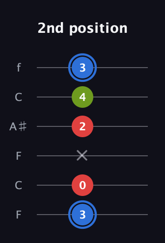 G♯ Augmented guitar tab — 2nd position (3 0 x 2 4 3) in DADGAD Tuning (DADGAD) · Capo 3
