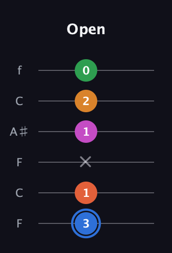 G♯ Diminished 11th Sharp 9th guitar tab — Open (3 1 x 1 2 0) in DADGAD Tuning (DADGAD) · Capo 3