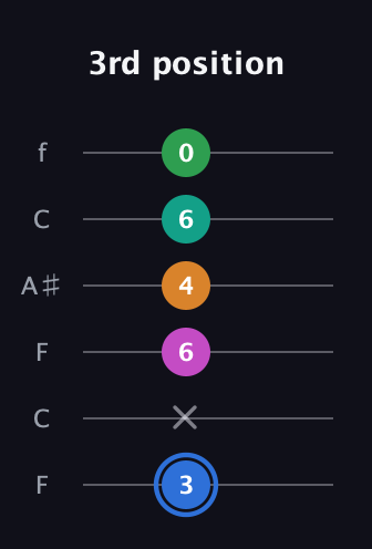 G♯ Diminished 7th Sharp 13th guitar tab — 3rd position (3 x 6 4 6 0) in DADGAD Tuning (DADGAD) · Capo 3