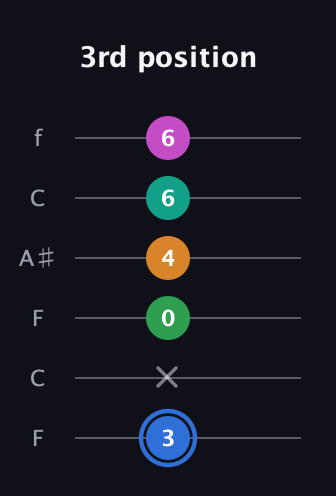 G♯ Diminished 7th Sharp 13th guitar tab — 3rd position (3 x 0 4 6 6) in DADGAD Tuning (DADGAD) · Capo 3