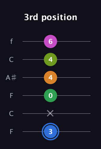 G♯ Diminished 7th Sharp 5th guitar tab — 3rd position (3 x 0 4 4 6) in DADGAD Tuning (DADGAD) · Capo 3