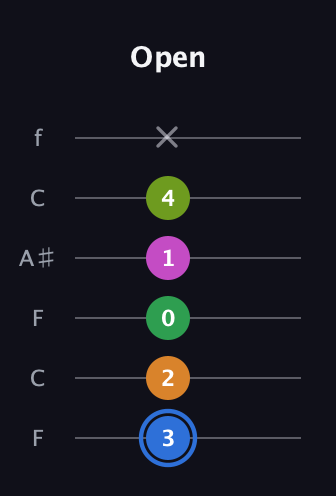 G♯ Diminished 7th Sharp 5th guitar tab — Open (3 2 0 1 4 x) in DADGAD Tuning (DADGAD) · Capo 3