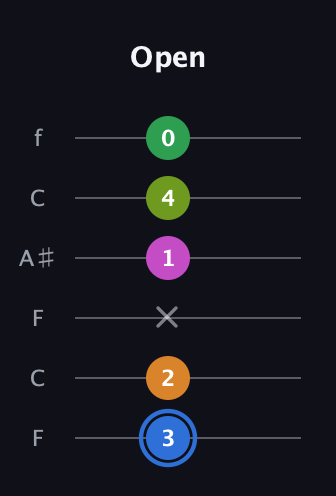 G♯ Diminished 7th Sharp 5th guitar tab — Open (3 2 x 1 4 0) in DADGAD Tuning (DADGAD) · Capo 3
