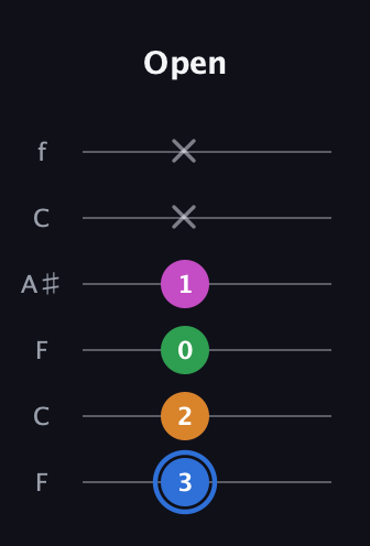 G♯ Diminished 7th Sharp 9th guitar tab — Open (3 2 0 1 x x) in DADGAD Tuning (DADGAD) · Capo 3