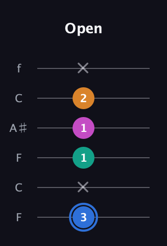 G♯ Diminished Sharp 13th guitar tab — Open (3 x 1 1 2 x) in DADGAD Tuning (DADGAD) · Capo 3