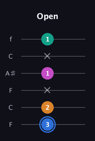 G♯ Diminished Sharp 13th guitar tab — Open (3 2 x 1 x 1) in DADGAD Tuning (DADGAD) · Capo 3