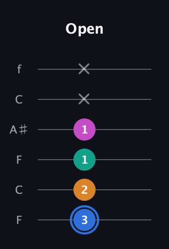 G♯ Diminished Sharp 13th guitar tab — Open (3 2 1 1 x x) in DADGAD Tuning (DADGAD) · Capo 3