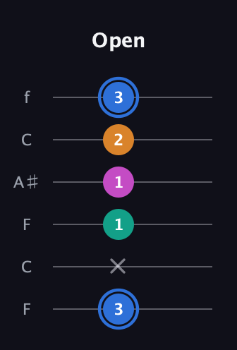 G♯ Diminished Sharp 13th guitar tab — Open (3 x 1 1 2 3) in DADGAD Tuning (DADGAD) · Capo 3