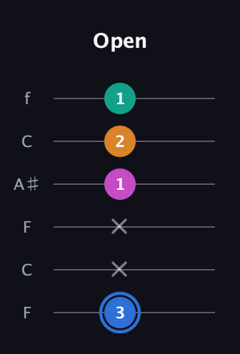 G♯ Diminished Sharp 13th guitar tab — Open (3 x x 1 2 1) in DADGAD Tuning (DADGAD) · Capo 3