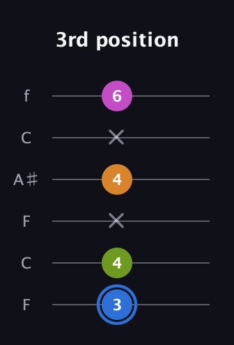 G♯ Diminished Sharp 5th guitar tab — 3rd position (3 4 x 4 x 6) in DADGAD Tuning (DADGAD) · Capo 3