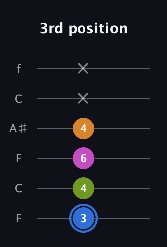 G♯ Diminished Sharp 5th guitar tab — 3rd position (3 4 6 4 x x) in DADGAD Tuning (DADGAD) · Capo 3