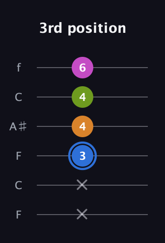 G♯ Diminished Sharp 5th guitar tab — 3rd position (x x 3 4 4 6) in DADGAD Tuning (DADGAD) · Capo 3