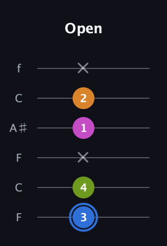 G♯ Diminished Sharp 5th guitar tab — Open (3 4 x 1 2 x) in DADGAD Tuning (DADGAD) · Capo 3