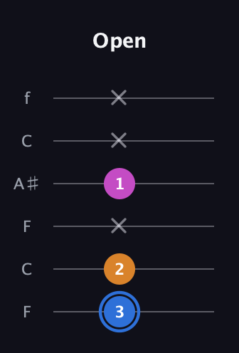 G♯ Diminished Sharp 9th guitar tab — Open (3 2 x 1 x x) in DADGAD Tuning (DADGAD) · Capo 3