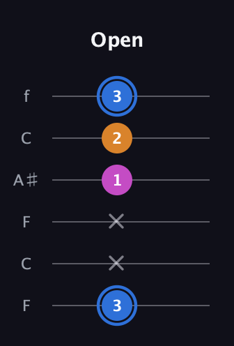 G♯ Diminished Sharp 9th guitar tab — Open (3 x x 1 2 3) in DADGAD Tuning (DADGAD) · Capo 3