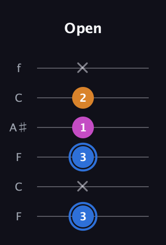 G♯ Diminished Sharp 9th guitar tab — Open (3 x 3 1 2 x) in DADGAD Tuning (DADGAD) · Capo 3