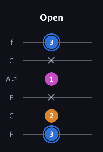 G♯ Diminished Sharp 9th guitar tab — Open (3 2 x 1 x 3) in DADGAD Tuning (DADGAD) · Capo 3
