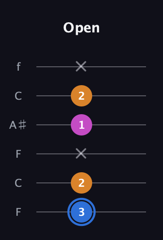 G♯ Diminished Sharp 9th guitar tab — Open (3 2 x 1 2 x) in DADGAD Tuning (DADGAD) · Capo 3