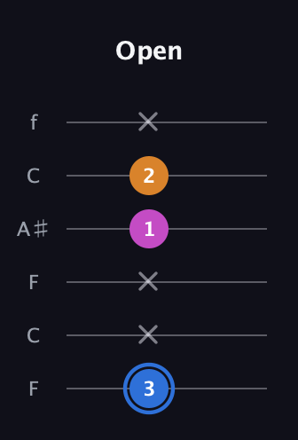 G♯ Diminished Sharp 9th guitar tab — Open (3 x x 1 2 x) in DADGAD Tuning (DADGAD) · Capo 3