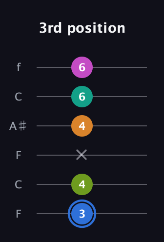 G♯ Half-Diminished 7th Sharp 5th guitar tab — 3rd position (3 4 x 4 6 6) in DADGAD Tuning (DADGAD) · Capo 3