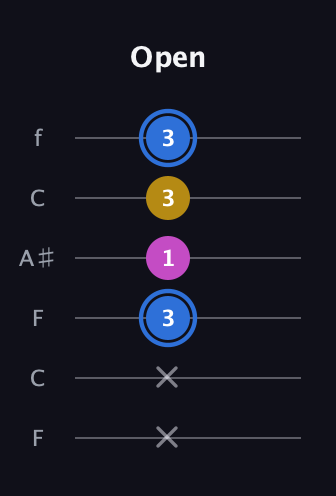G♯ Minor Sharp 9th guitar tab — Open (x x 3 1 3 3) in DADGAD Tuning (DADGAD) · Capo 3
