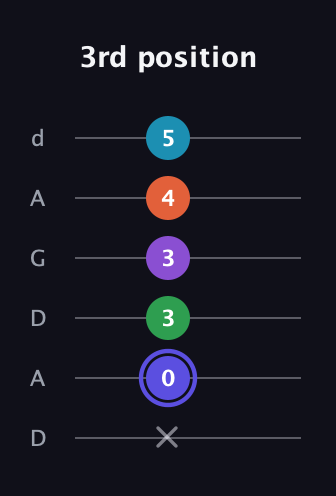 A Augmented 7th Flat 9th guitar tab — 3rd position (x 0 3 3 4 5) in DADGAD Tuning (DADGAD)