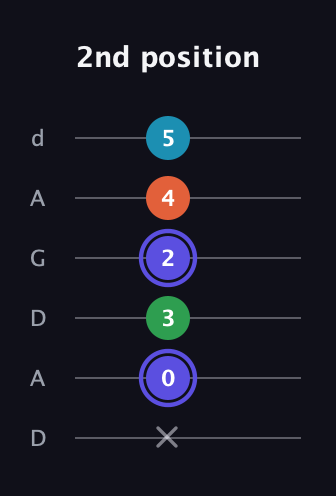 A Augmented 7th Sharp 13th guitar tab — 2nd position (x 0 3 2 4 5) in DADGAD Tuning (DADGAD)