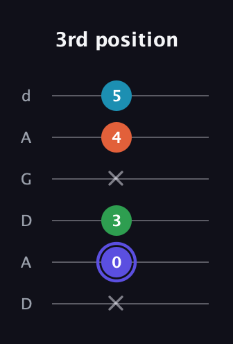 A Augmented 7th Sharp 13th guitar tab — 3rd position (x 0 3 x 4 5) in DADGAD Tuning (DADGAD)