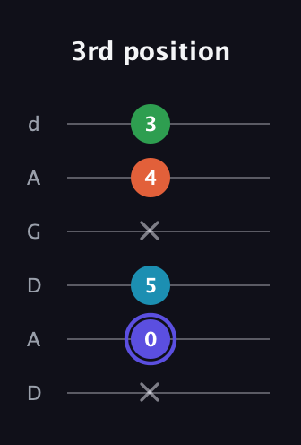 A Augmented 7th Sharp 13th guitar tab — 3rd position (x 0 5 x 4 3) in DADGAD Tuning (DADGAD)
