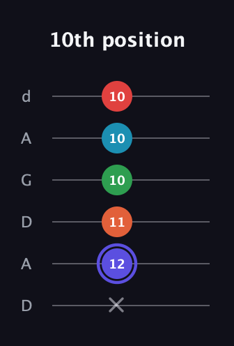 A Augmented 7th Sharp 9th guitar tab — 10th position (x 12 11 10 10 10) in DADGAD Tuning (DADGAD)