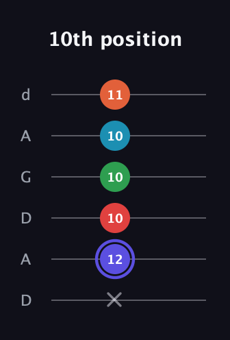 A Augmented 7th Sharp 9th guitar tab — 10th position (x 12 10 10 10 11) in DADGAD Tuning (DADGAD)