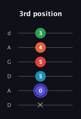 A Augmented 7th Sharp 9th guitar tab — 3rd position (x 0 5 5 4 3) in DADGAD Tuning (DADGAD)