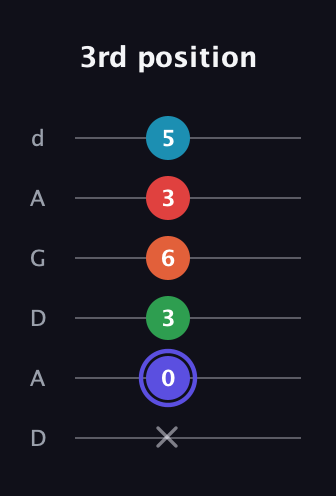 A Augmented 7th Sharp 9th guitar tab — 3rd position (x 0 3 6 3 5) in DADGAD Tuning (DADGAD)