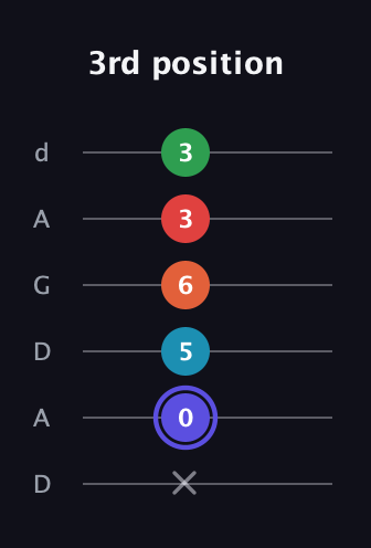 A Augmented 7th Sharp 9th guitar tab — 3rd position (x 0 5 6 3 3) in DADGAD Tuning (DADGAD)