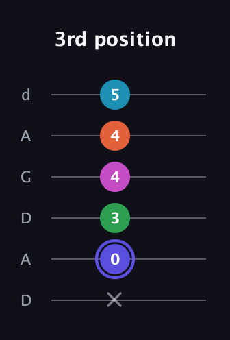 A Augmented 9th Sharp 13th guitar tab — 3rd position (x 0 3 4 4 5) in DADGAD Tuning (DADGAD)
